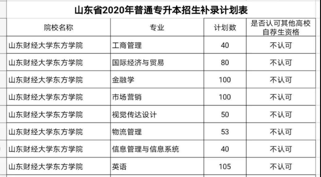 山东财经大学专科(山东财经大学专科专业有哪些?)