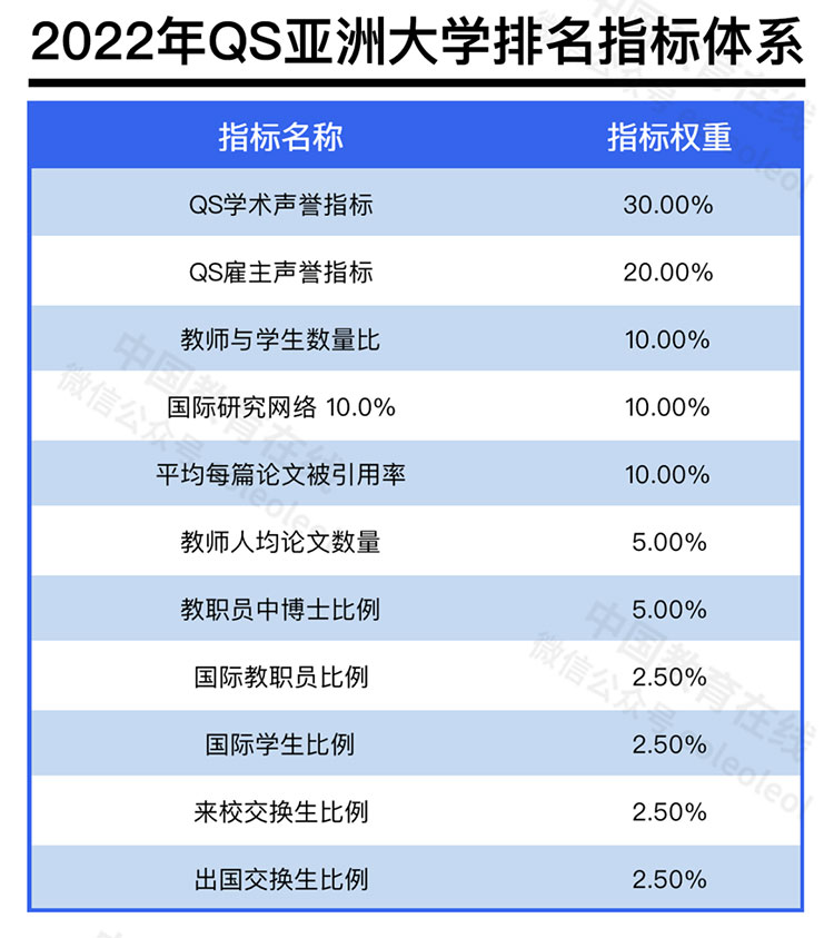 183所中国高校上榜！2023QS亚洲im体育大学排名出炉(图1)