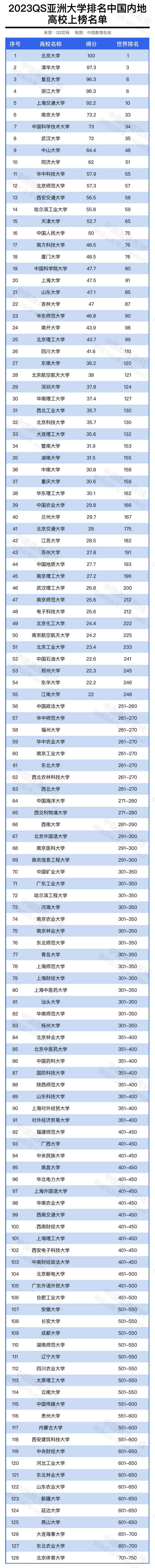 183所中国高校上榜！2023QS亚洲im体育大学排名出炉(图2)