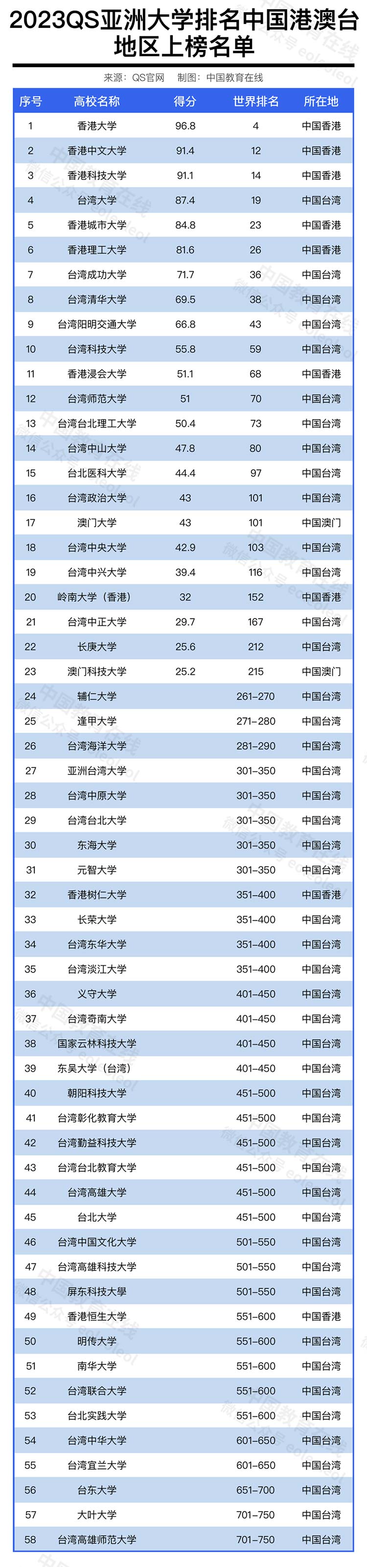 183所中国高校上榜！2023QS亚洲im体育大学排名出炉(图3)