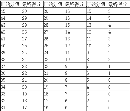 托福阅读评分标准是什么？