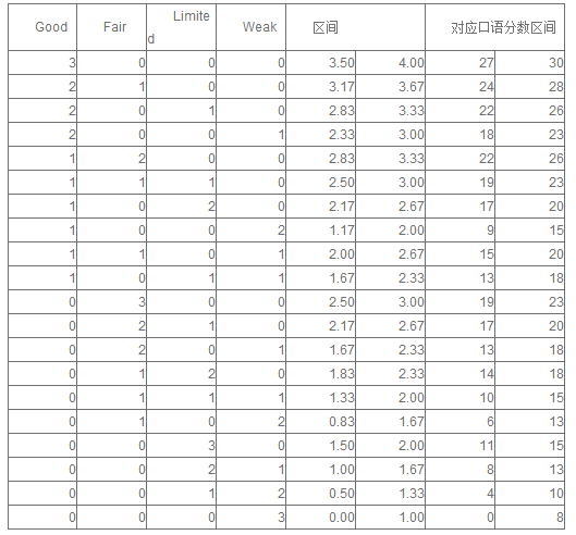 托福Good也会细分吗