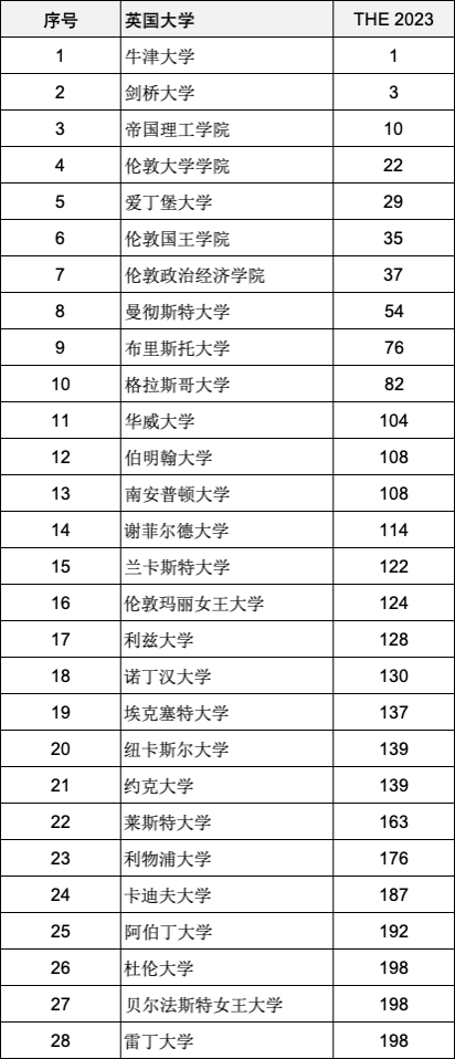 【重磅官宣】泰晤士高等教育2023年度世界大学排名