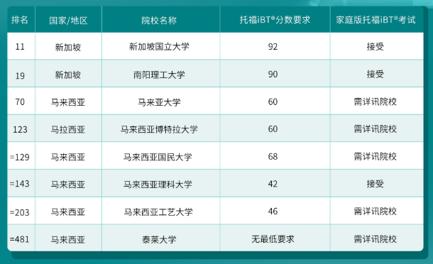 哪些港新日韩院校认可托福在家考？