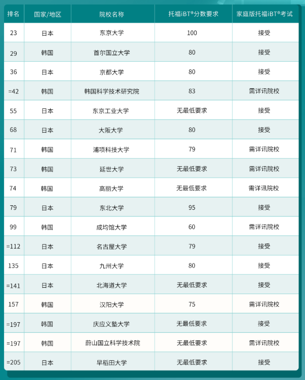 哪些港新日韩院校认可托福在家考？