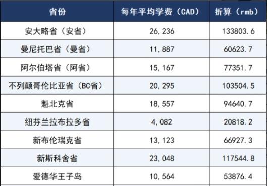 加拿大大学研究生留学费用要多少？