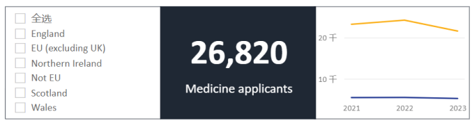 2023年英国大学秋季入学申请数据