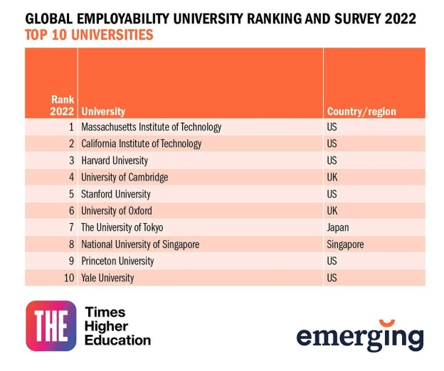 上哪个名校好就业？重磅泰晤士高等教育官宣2022年度全球大学就业力排名