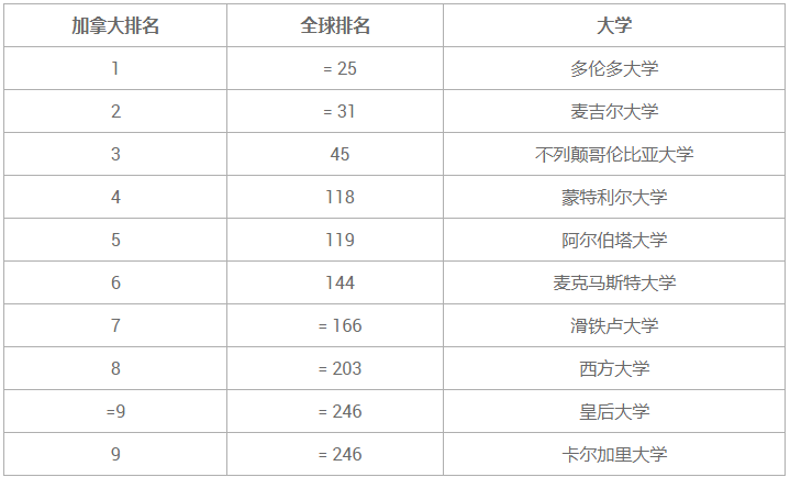 加拿大本科留学排名前十大学