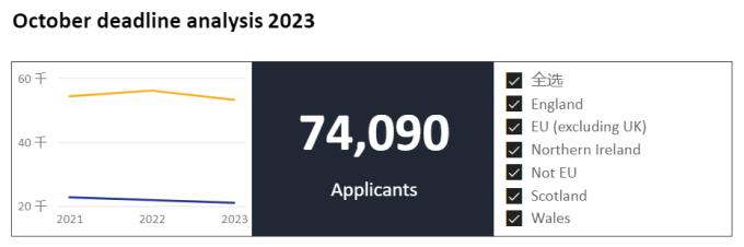 2023年英国大学秋季入学申请数据