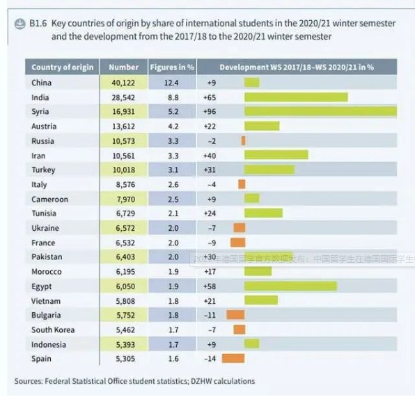 中国留学生在德国国际学生中占比怎么样