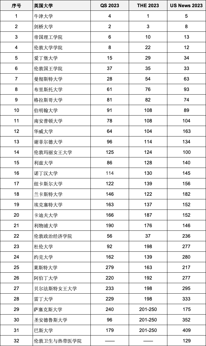 重磅2023年度三大世界大学排名全部官宣！英国入围全球前200名校有哪些？