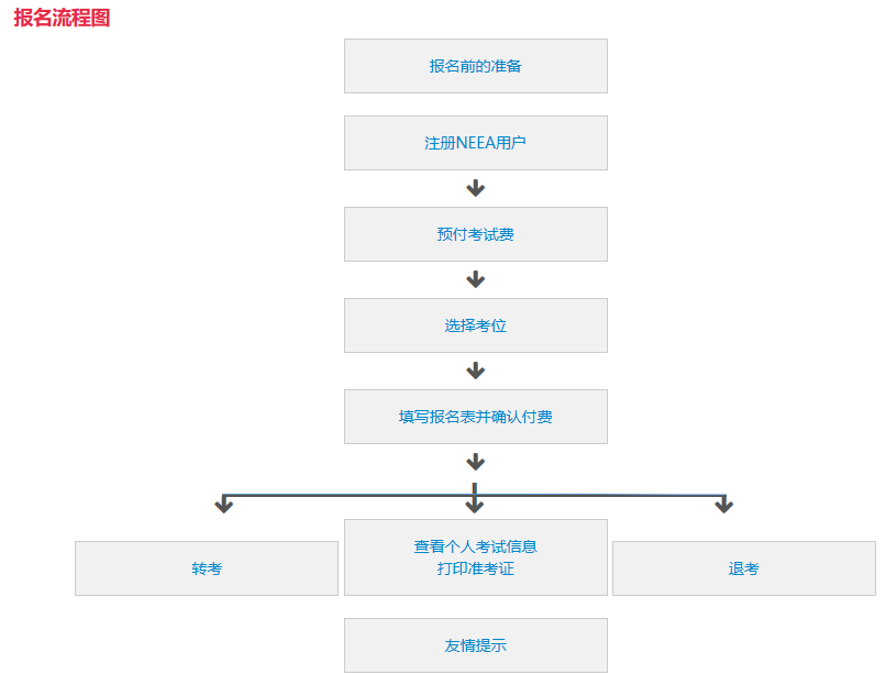 雅思流程图一年考几次