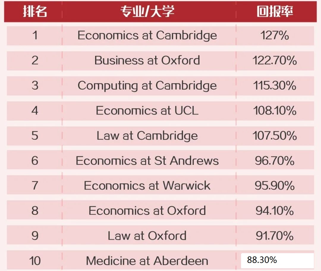 英国留学专业回报率排行