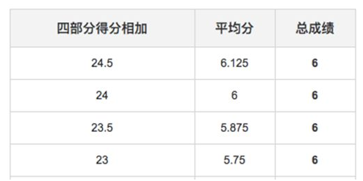 雅思综合成绩怎么算的