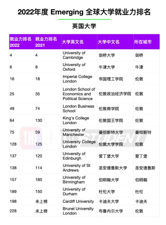 最受雇主青睐的英国大学是哪些？2022年度全球大学就业力排名