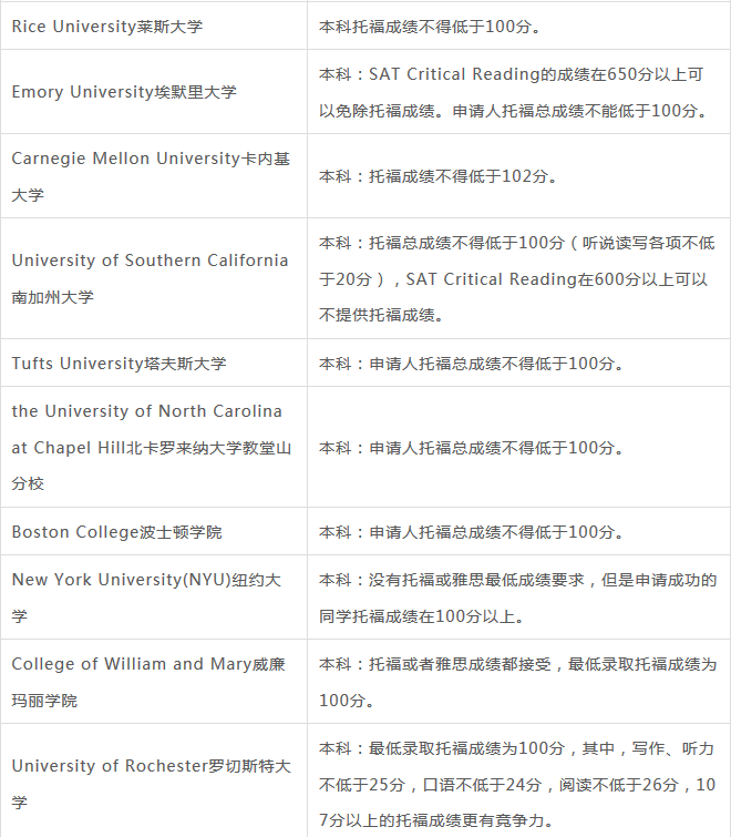 托福100分能申请美国什么大学？