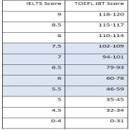 托福雅思对应的分数是？