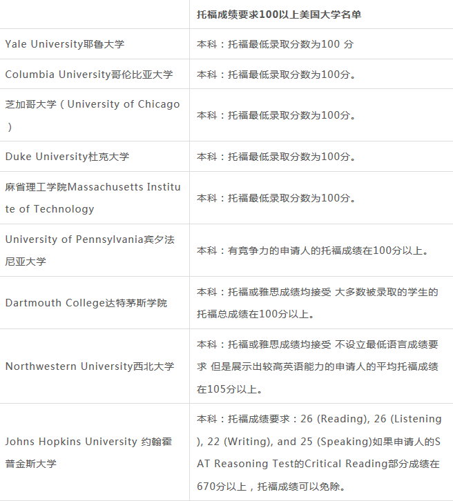 托福100分能申请美国什么大学？