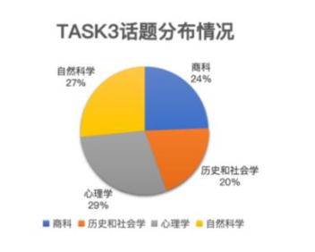 2021年托福口语考试TASK 3考情详解！