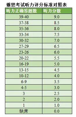 雅思的分数对照表2020图片