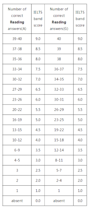 雅思阅读分数对照表