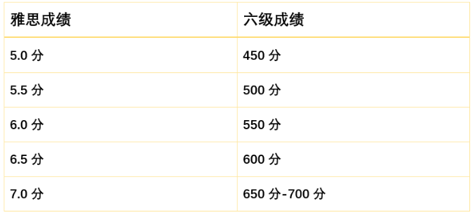 六级431分相当于雅思多少