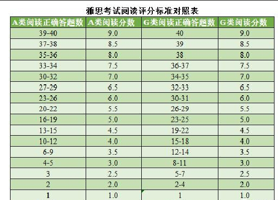 雅思成绩对照表