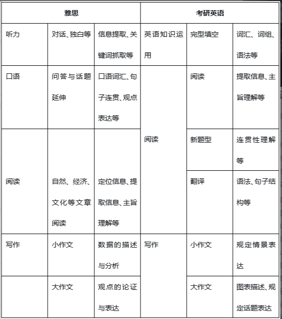 考研和雅思可以一起备考吗