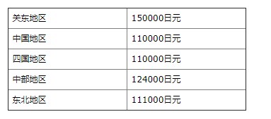 美国学生在日本留学费用