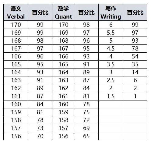 gre语文160是什么水平