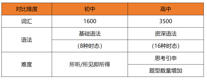 为什么初中生就在开始学习雅思了