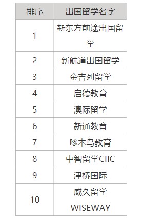 美国留学英语培训机构排名前十