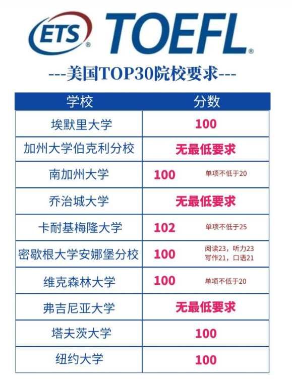 美国前30的大学托福要求