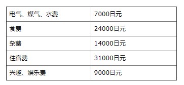 美国学生在日本留学费用