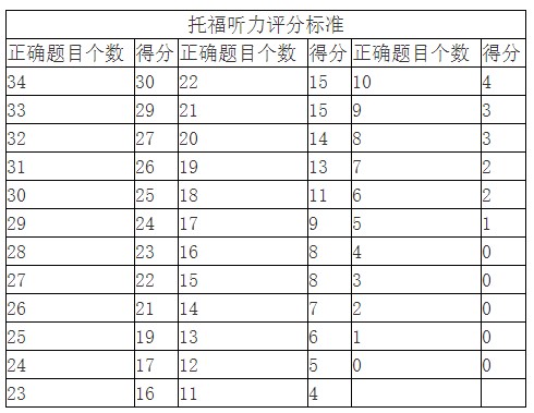 托福听力评分标准图片