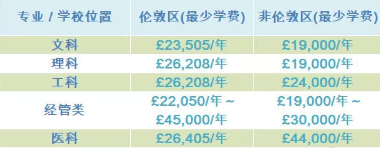 去英国留学费用一览表中文