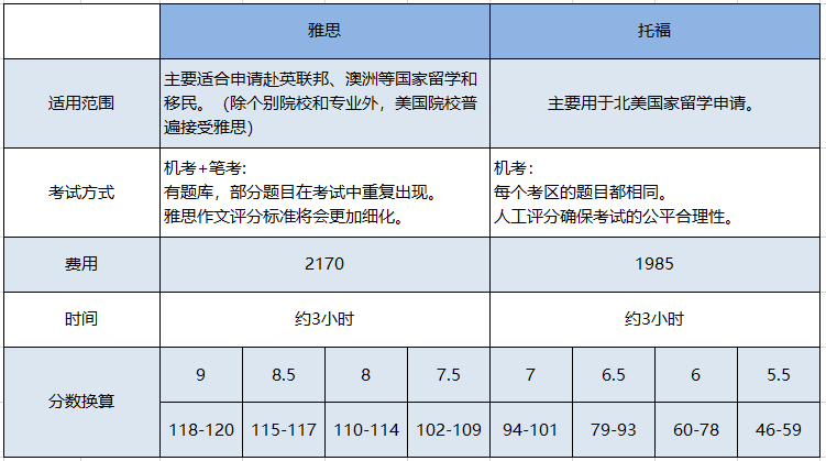 不出国雅思与托福哪个更实用