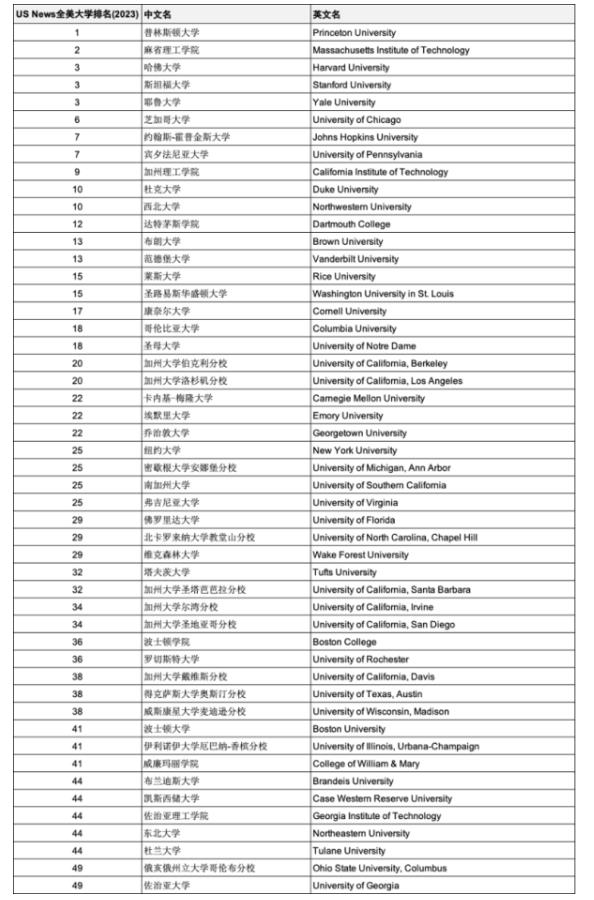 【官宣】2023年度US News全美最佳大学排名