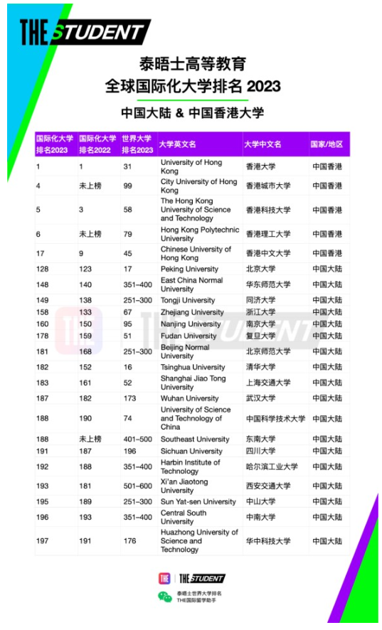 泰晤士高等教育(THE)官宣2023年度全球国际化大学排名：中国香港大学世界第一！