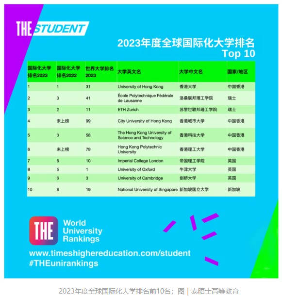 泰晤士高等教育(THE)官宣2023年度全球国际化大学排名：中国香港大学世界第一！