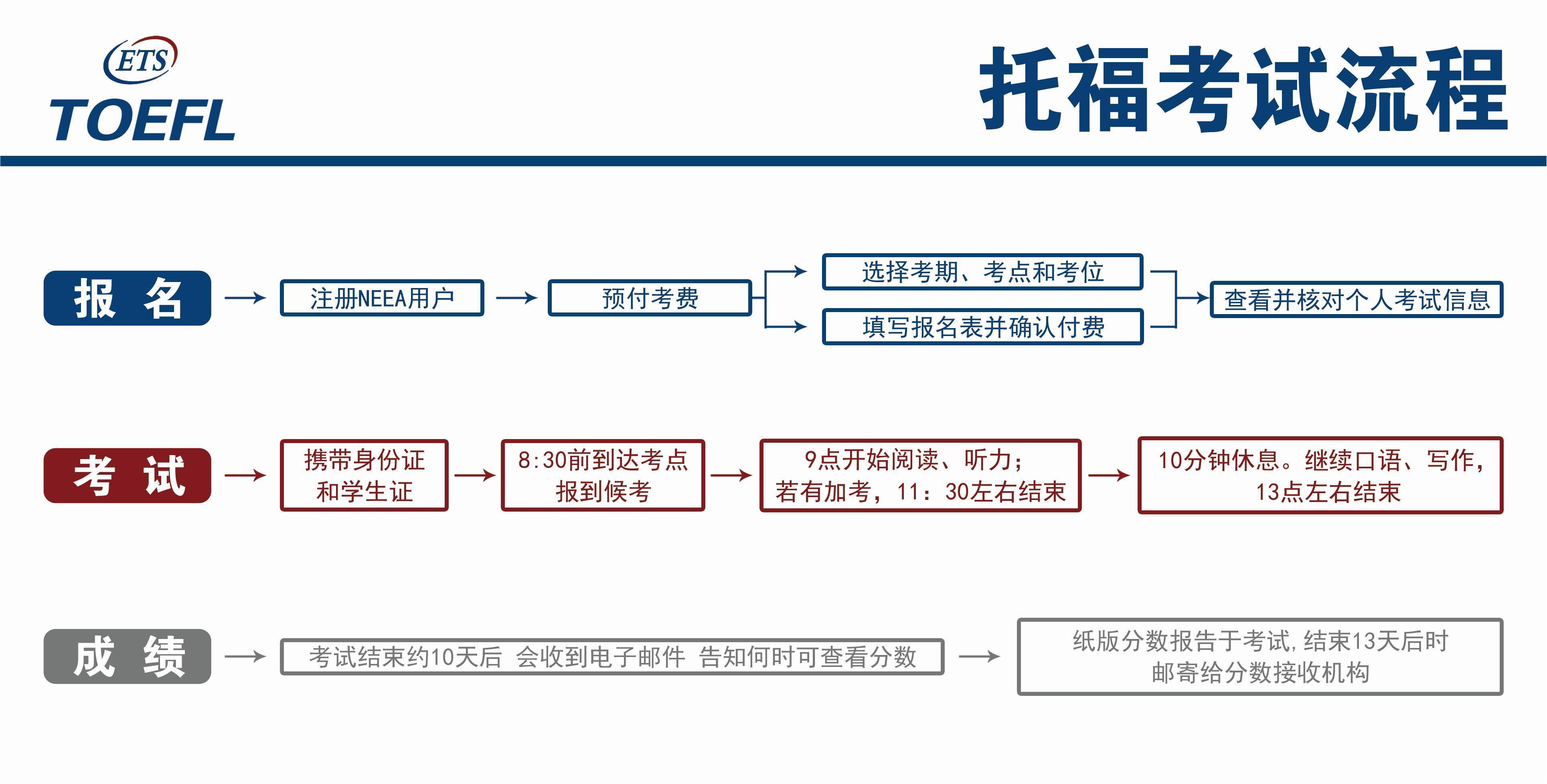 托福报考流程图