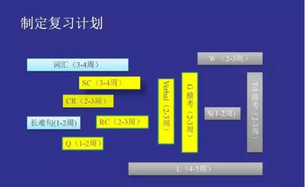 雅思和gmat怎么备考