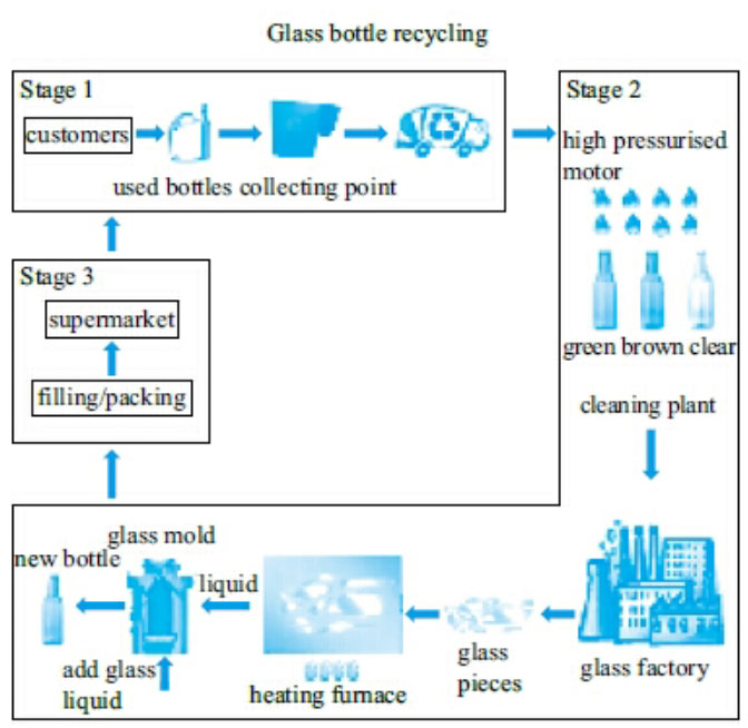 玻璃瓶流程图雅思小作文怎么写
