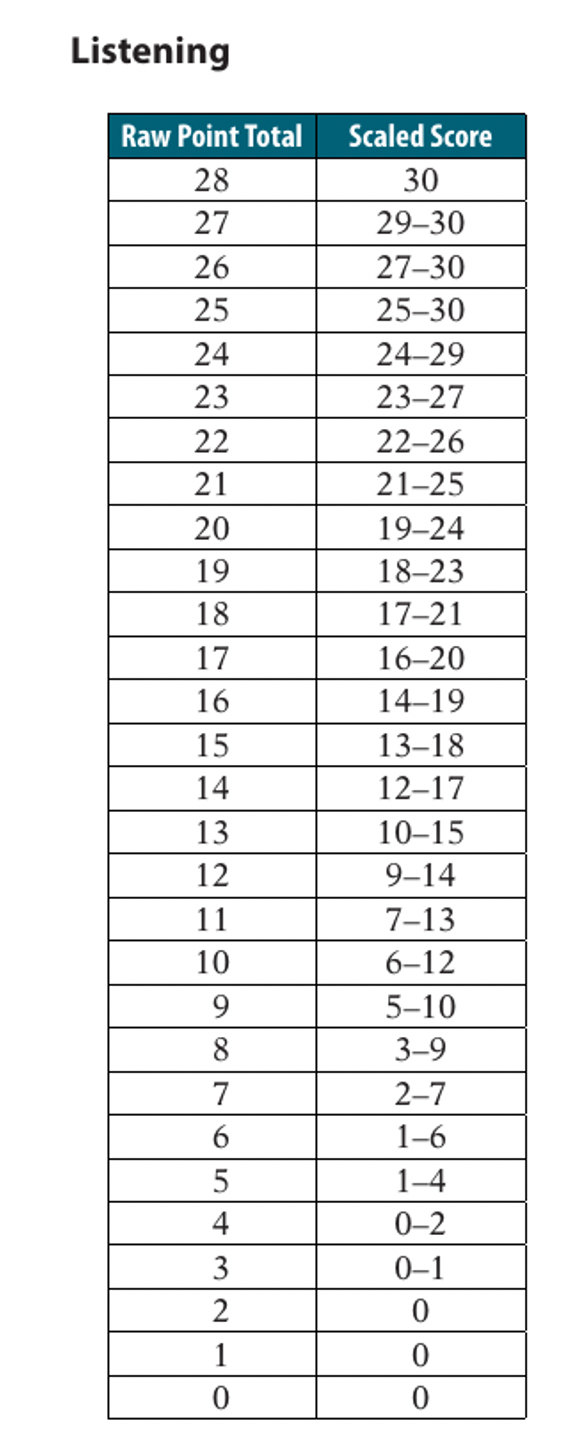 托福听力错11个多少分