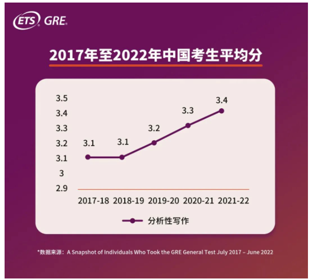 GRE中国考生平均分多少？2022年GRE中国考生大数据发布