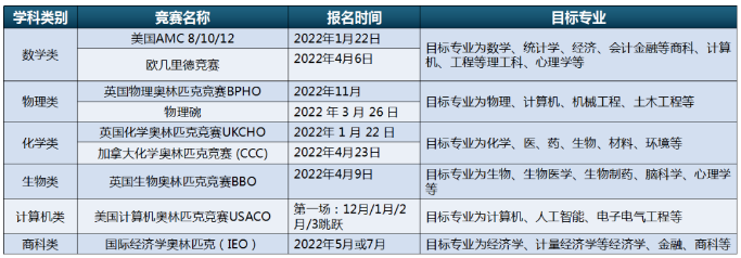 申请牛津剑桥需要背景提升吗