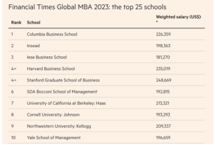 2023年度金融时报全球MBA排名官宣！哥伦比亚大学商学院世界第一