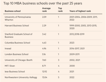 2023年度金融时报全球MBA排名官宣！哥伦比亚大学商学院世界第一