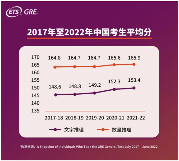 GRE中国考生平均分多少？2022年GRE中国考生大数据发布